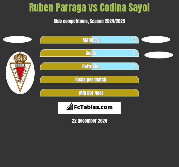 Ruben Parraga vs Codina Sayol h2h player stats