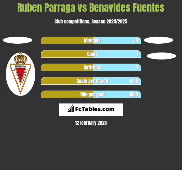 Ruben Parraga vs Benavides Fuentes h2h player stats