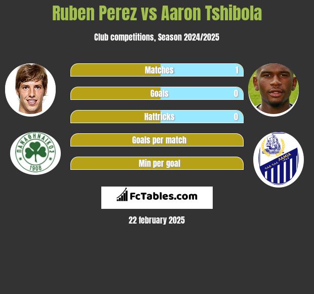 Ruben Perez vs Aaron Tshibola h2h player stats