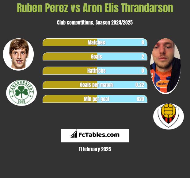 Ruben Perez vs Aron Elis Thrandarson h2h player stats