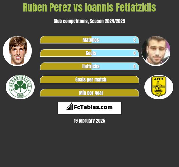 Ruben Perez vs Giannis Fetfatzidis h2h player stats