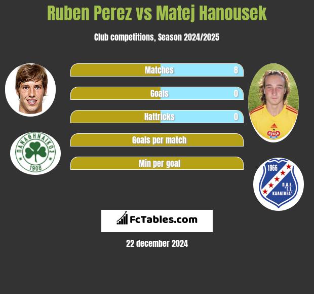 Ruben Perez vs Matej Hanousek h2h player stats