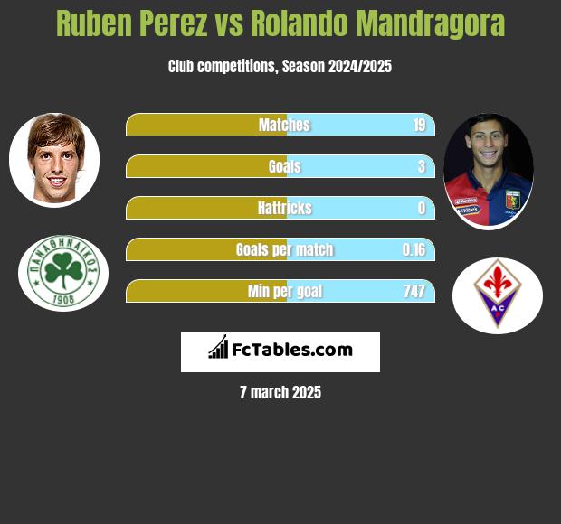 Ruben Perez vs Rolando Mandragora h2h player stats