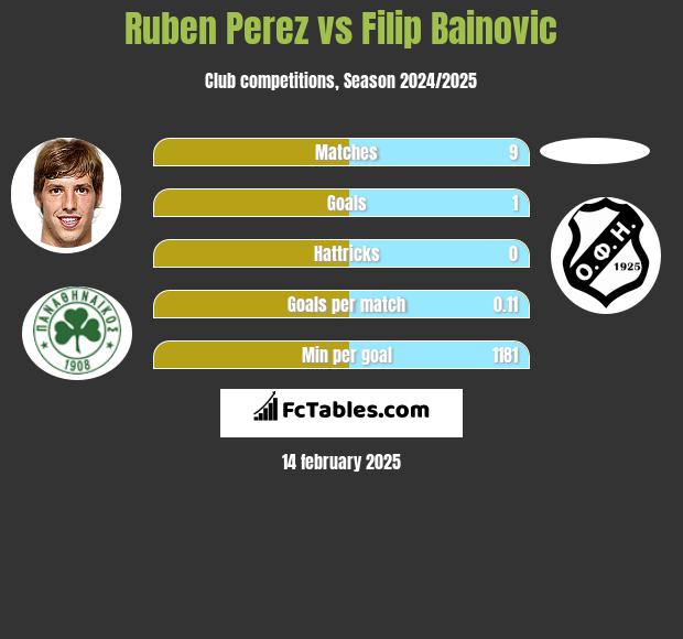 Ruben Perez vs Filip Bainovic h2h player stats