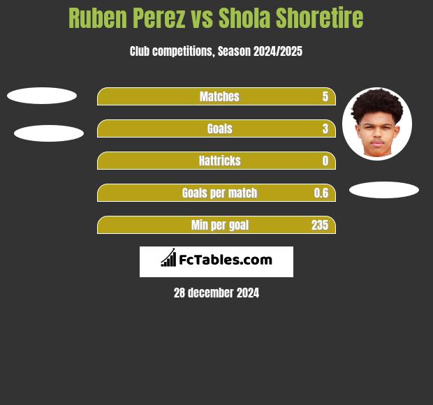 Ruben Perez vs Shola Shoretire h2h player stats