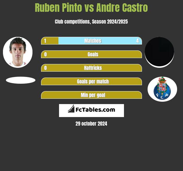 Ruben Pinto vs Andre Castro h2h player stats