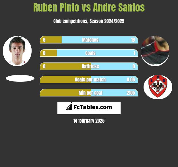 Ruben Pinto vs Andre Santos h2h player stats