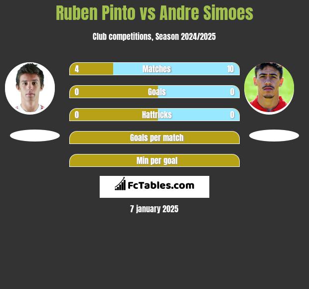 Ruben Pinto vs Andre Simoes h2h player stats