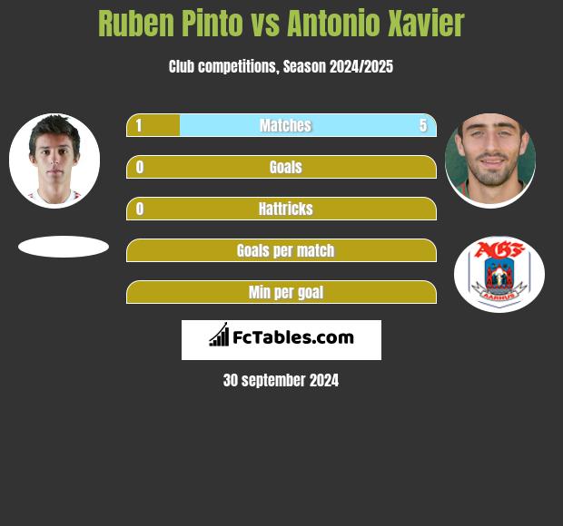 Ruben Pinto vs Antonio Xavier h2h player stats