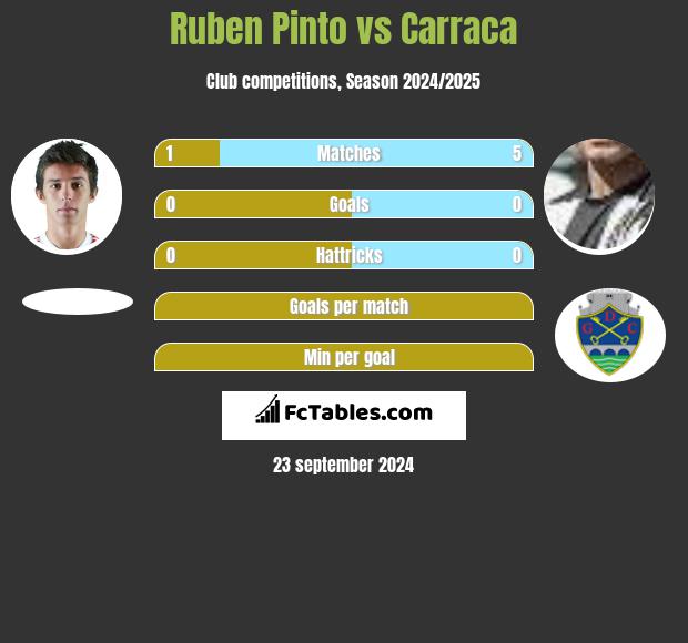 Ruben Pinto vs Carraca h2h player stats