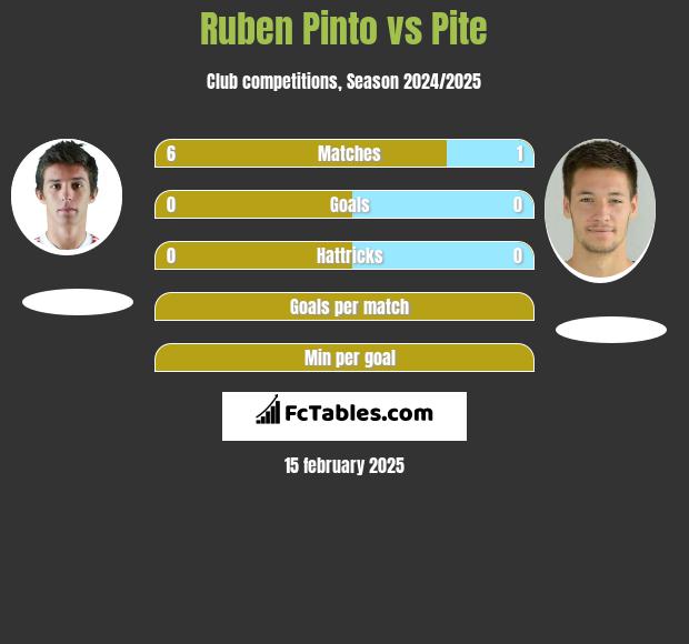 Ruben Pinto vs Pite h2h player stats