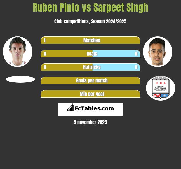 Ruben Pinto vs Sarpeet Singh h2h player stats