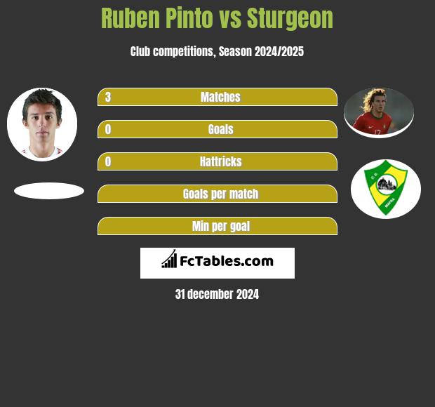 Ruben Pinto vs Sturgeon h2h player stats