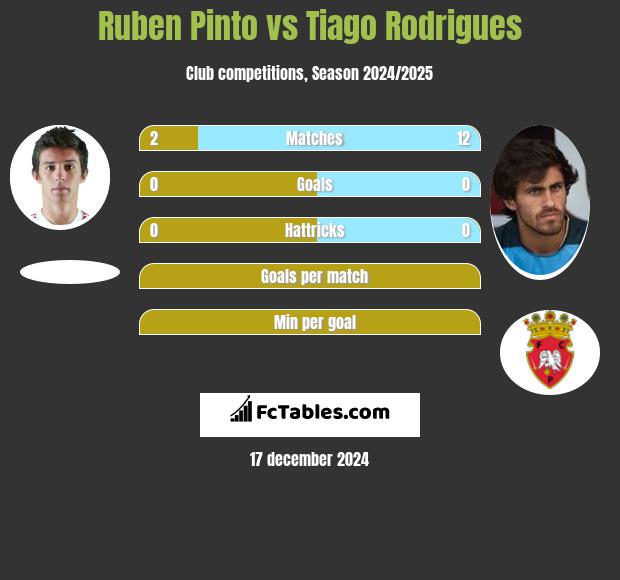 Ruben Pinto vs Tiago Rodrigues h2h player stats