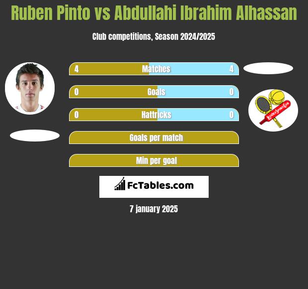 Ruben Pinto vs Abdullahi Ibrahim Alhassan h2h player stats