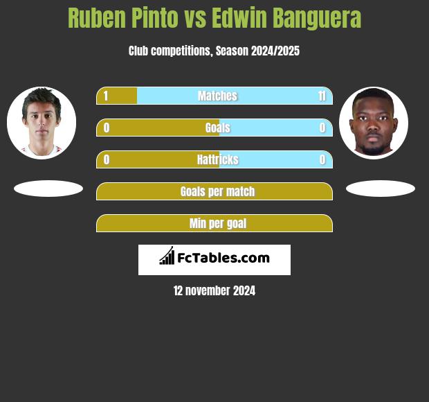 Ruben Pinto vs Edwin Banguera h2h player stats