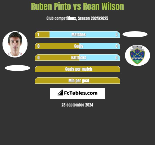 Ruben Pinto vs Roan Wilson h2h player stats