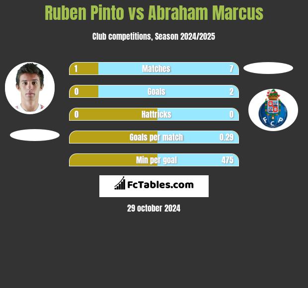 Ruben Pinto vs Abraham Marcus h2h player stats