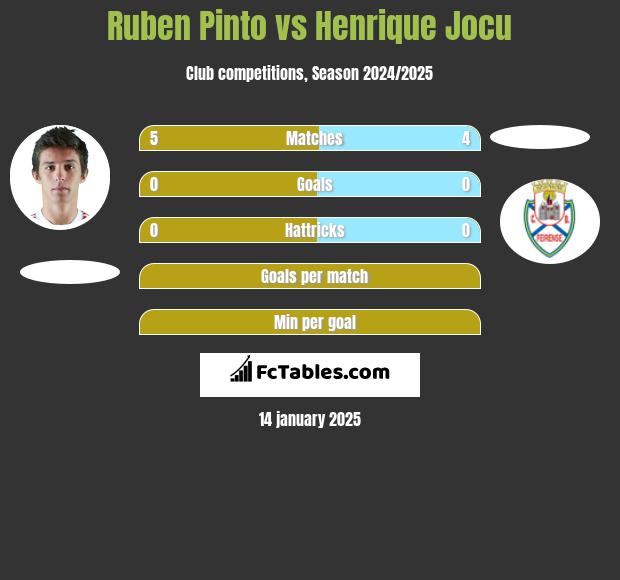 Ruben Pinto vs Henrique Jocu h2h player stats