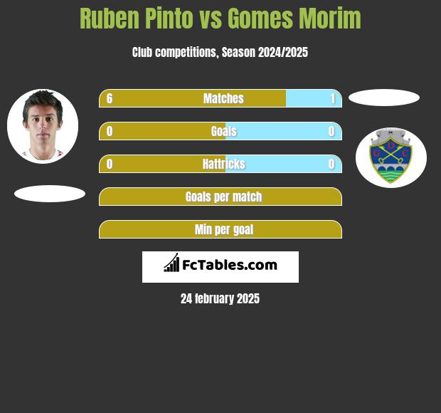 Ruben Pinto vs Gomes Morim h2h player stats