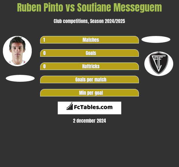 Ruben Pinto vs Soufiane Messeguem h2h player stats