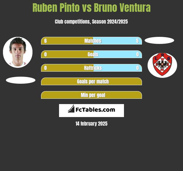 Ruben Pinto vs Bruno Ventura h2h player stats