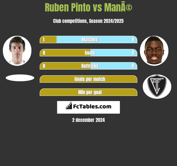 Ruben Pinto vs ManÃ© h2h player stats