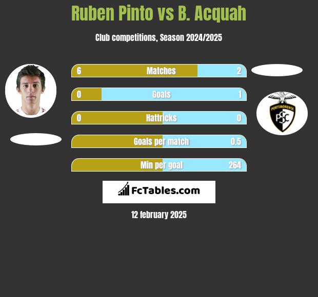 Ruben Pinto vs B. Acquah h2h player stats