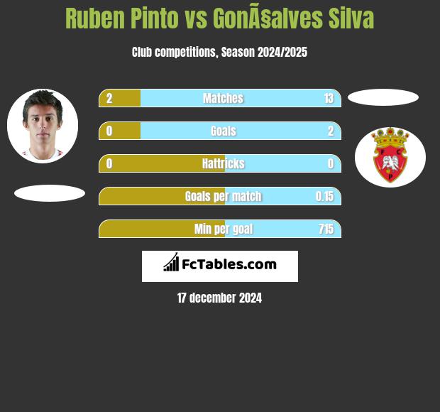 Ruben Pinto vs GonÃ§alves Silva h2h player stats