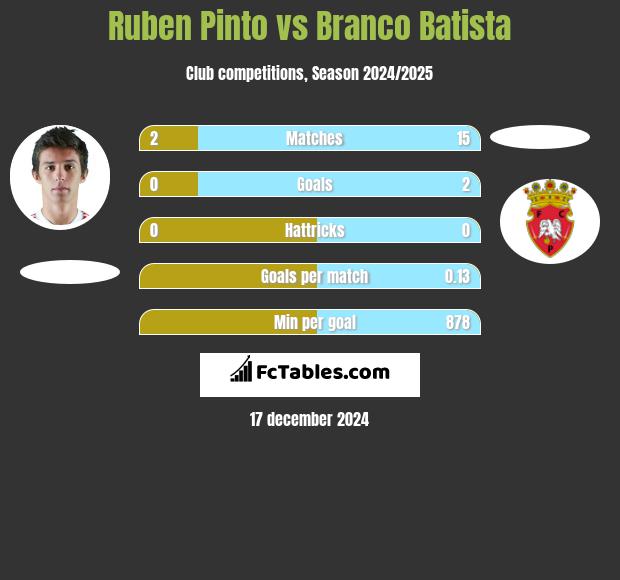 Ruben Pinto vs Branco Batista h2h player stats