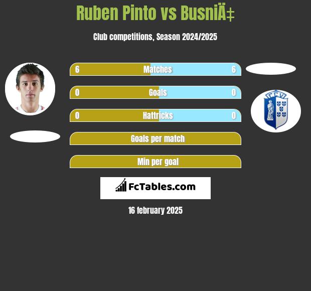 Ruben Pinto vs BusniÄ‡ h2h player stats