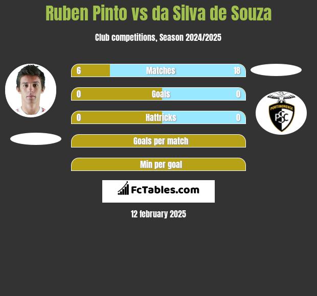 Ruben Pinto vs da Silva de Souza h2h player stats