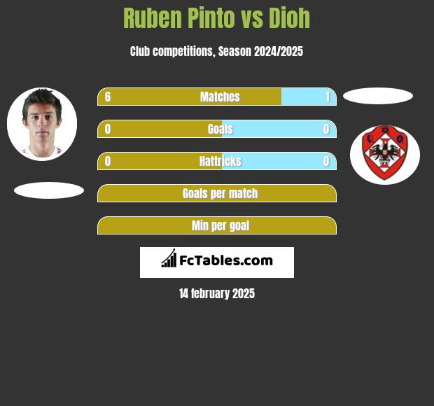 Ruben Pinto vs Dioh h2h player stats