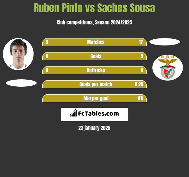 Ruben Pinto vs Saches Sousa h2h player stats