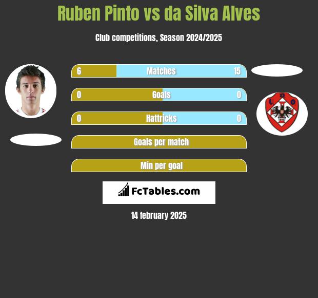 Ruben Pinto vs da Silva Alves h2h player stats