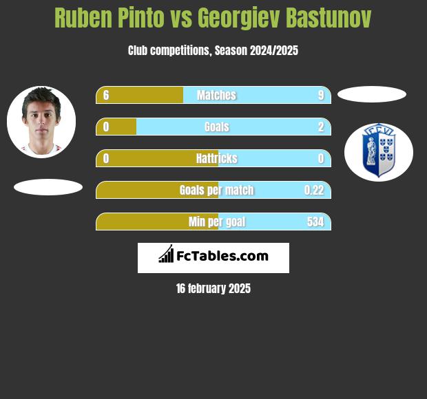 Ruben Pinto vs Georgiev Bastunov h2h player stats