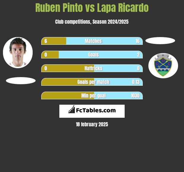 Ruben Pinto vs Lapa Ricardo h2h player stats