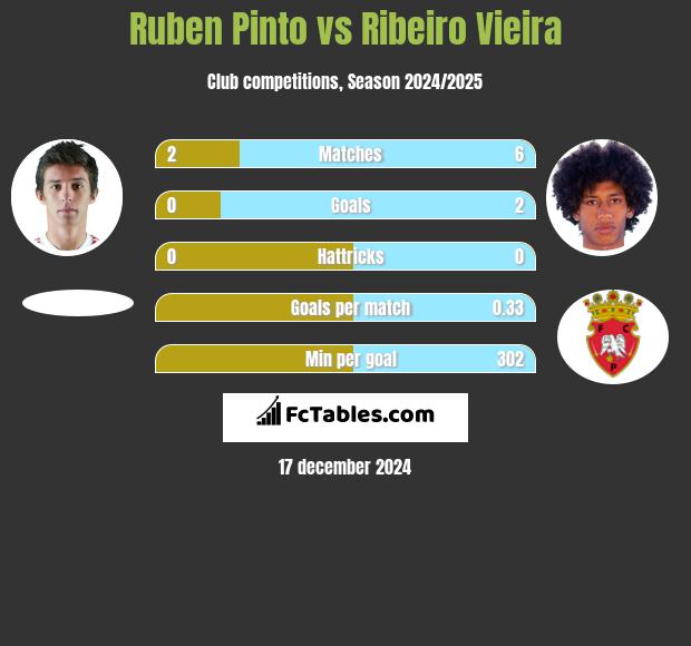 Ruben Pinto vs Ribeiro Vieira h2h player stats