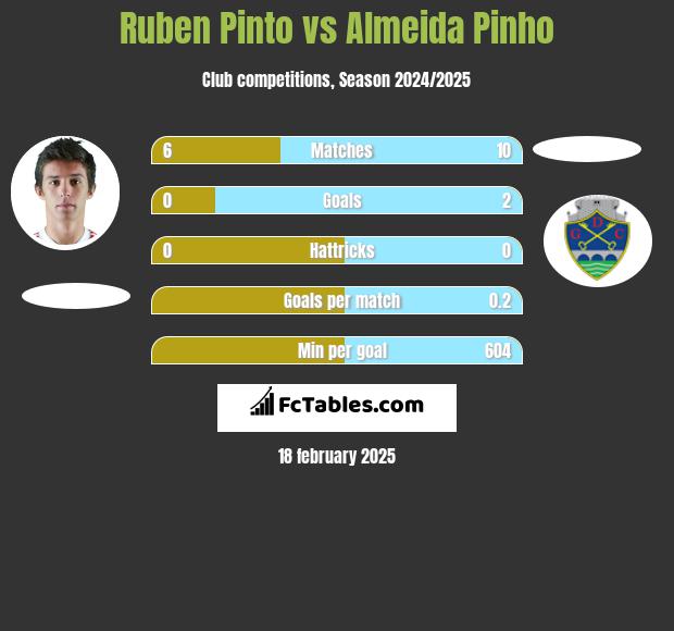 Ruben Pinto vs Almeida Pinho h2h player stats