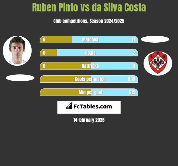 Ruben Pinto vs da Silva Costa h2h player stats