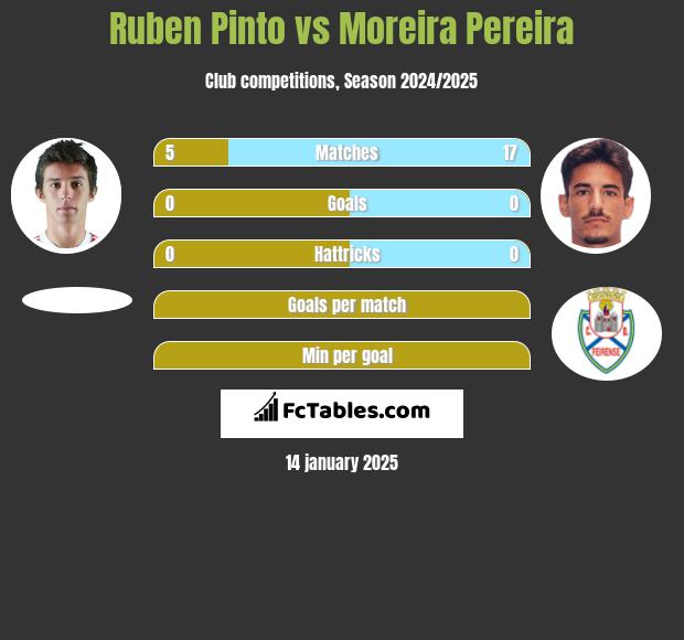 Ruben Pinto vs Moreira Pereira h2h player stats