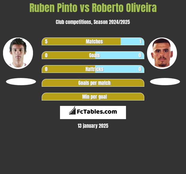 Ruben Pinto vs Roberto Oliveira h2h player stats