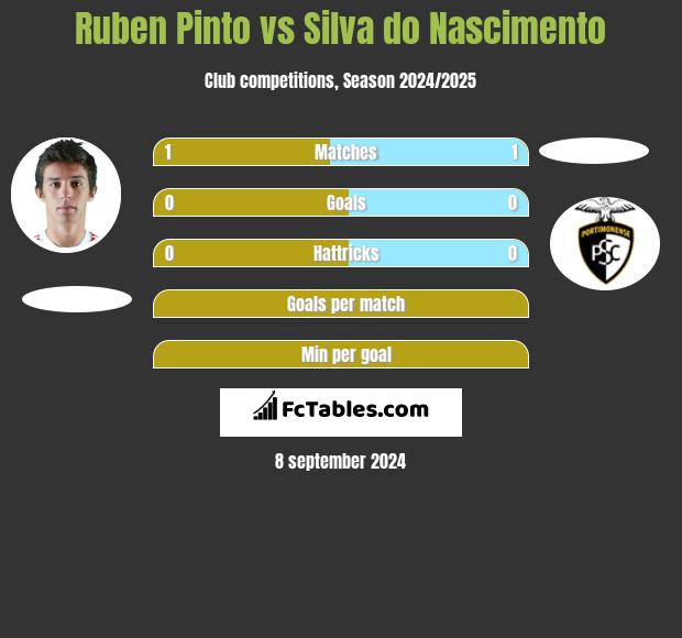 Ruben Pinto vs Silva do Nascimento h2h player stats