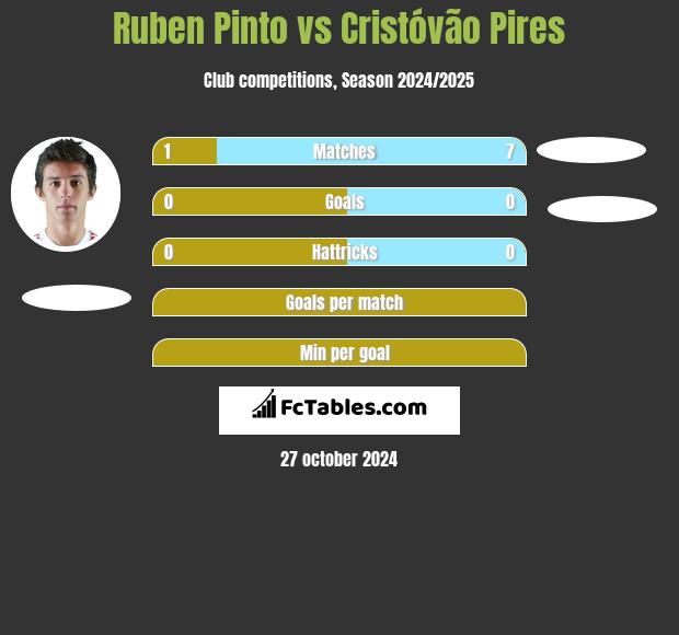 Ruben Pinto vs Cristóvão Pires h2h player stats