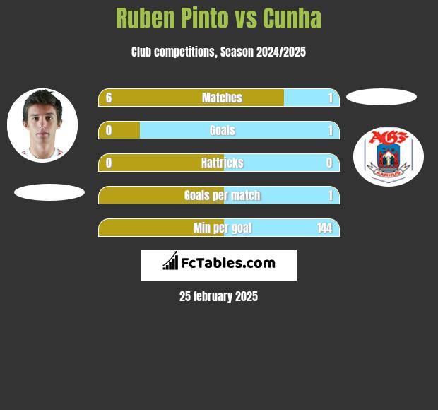 Ruben Pinto vs Cunha h2h player stats