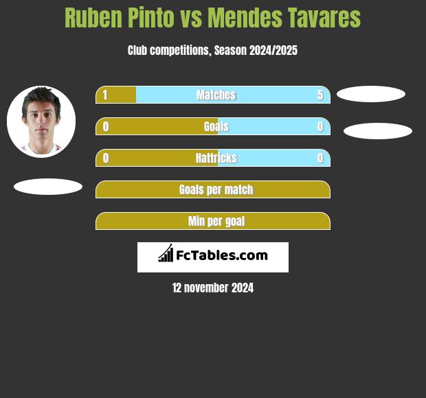 Ruben Pinto vs Mendes Tavares h2h player stats