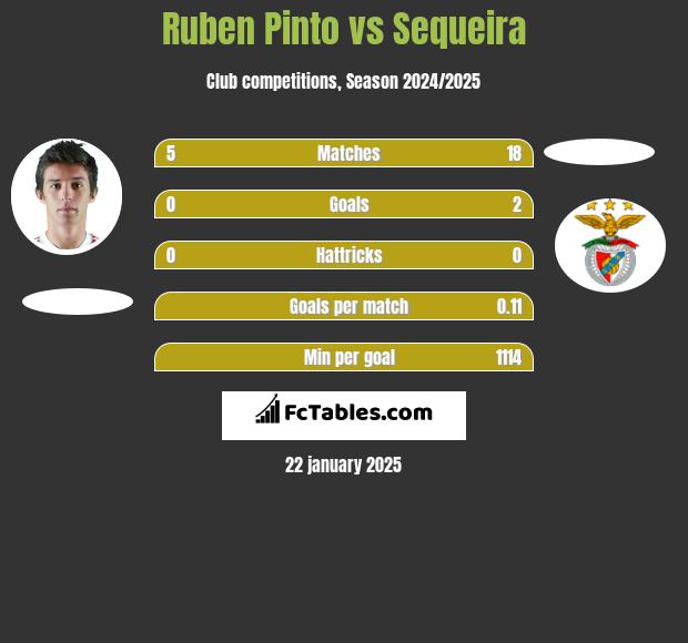 Ruben Pinto vs Sequeira h2h player stats