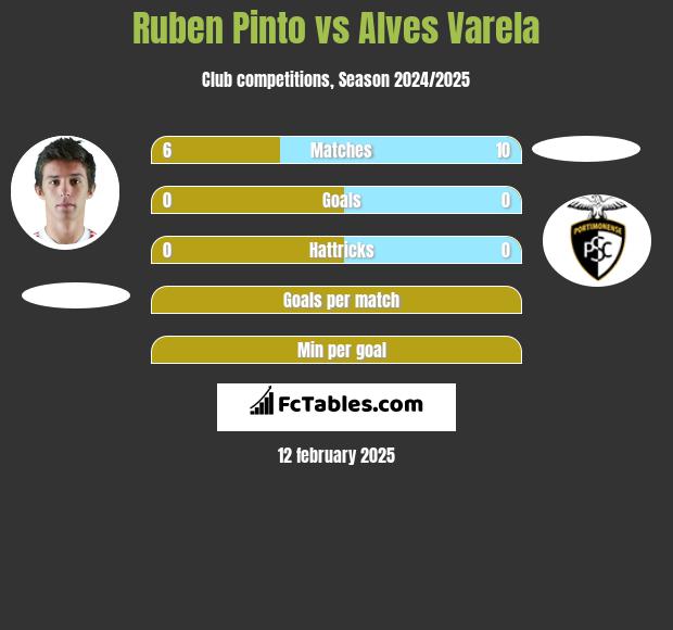 Ruben Pinto vs Alves Varela h2h player stats