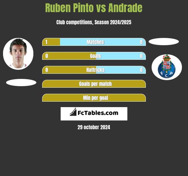 Ruben Pinto vs Andrade h2h player stats