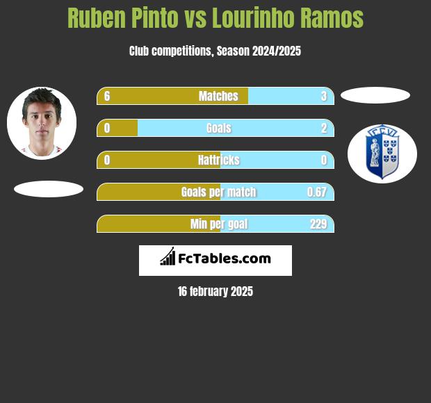 Ruben Pinto vs Lourinho Ramos h2h player stats